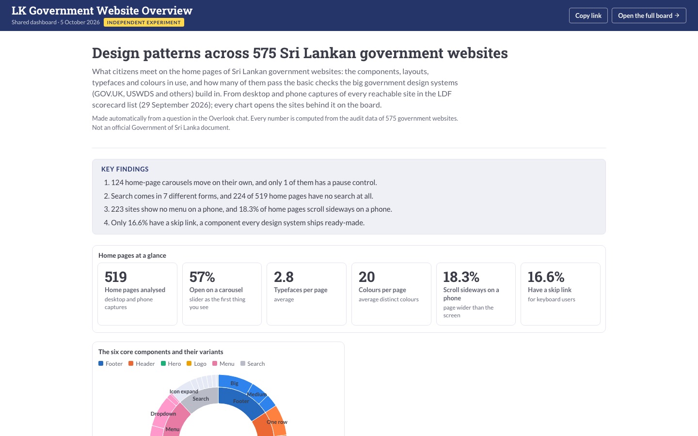 The designers dashboard on govlk.site