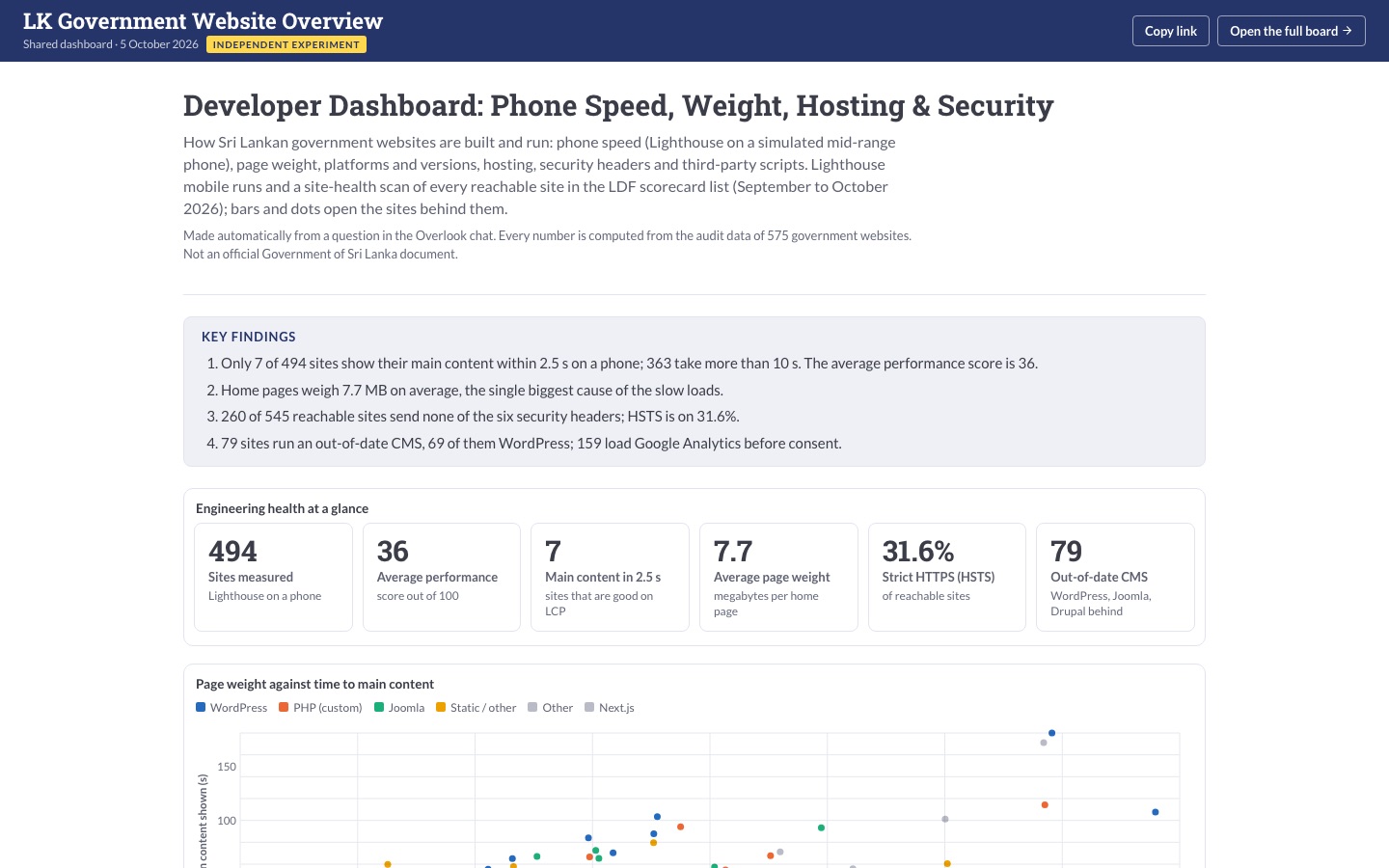 The developers dashboard on govlk.site
