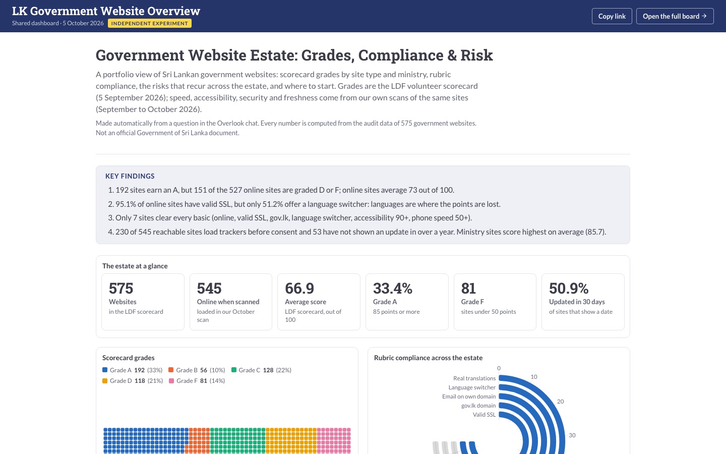 The managers dashboard on govlk.site, showing key findings, scorecard grades and rubric compliance
